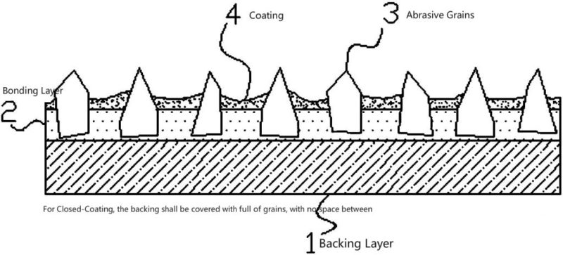 Differences among Closed Coating
